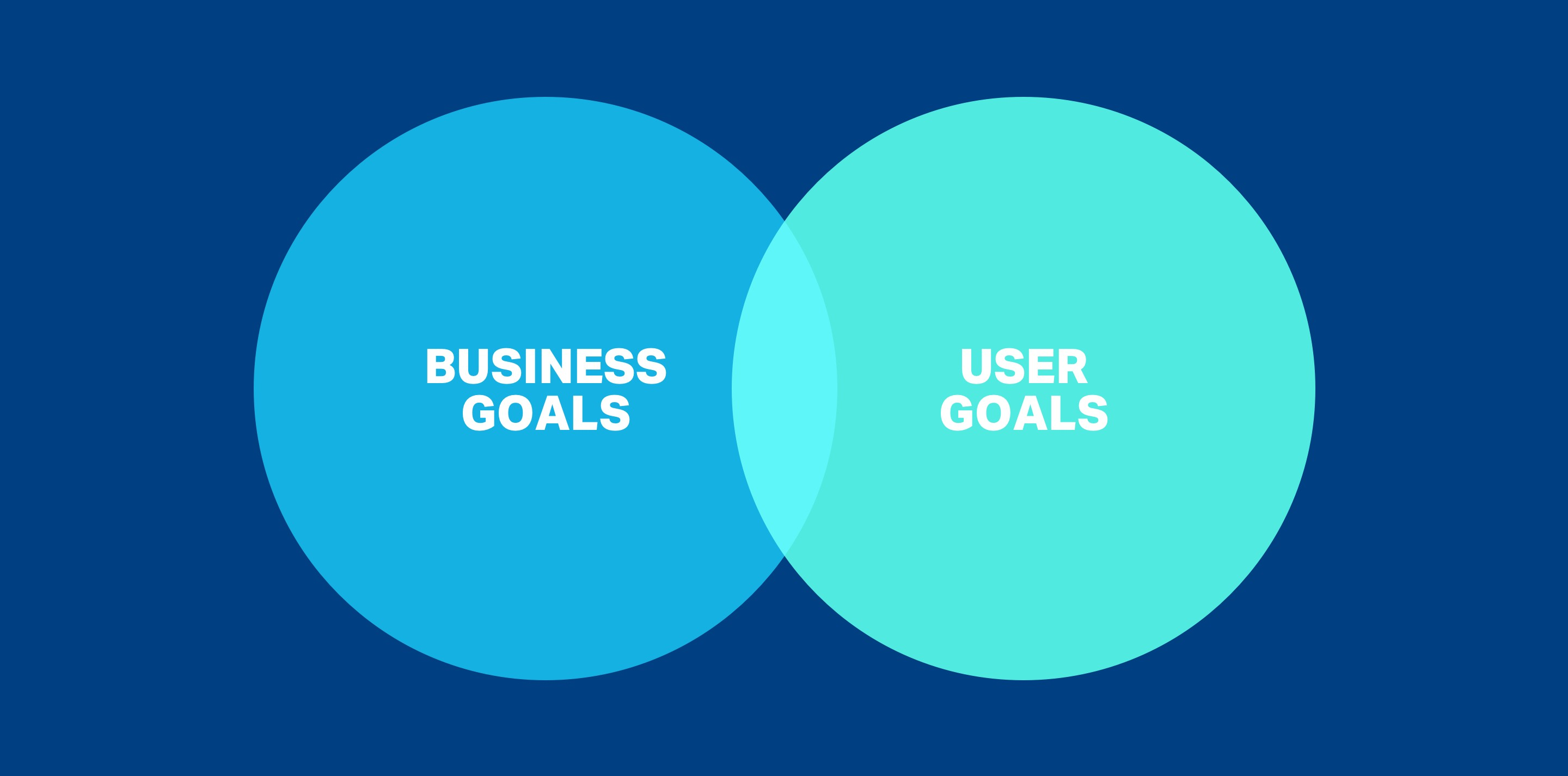 Business goals interseccionado com User goals