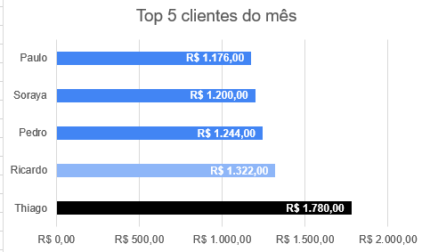 Gráfico de barras horizontal em forma crescente de cima para baixo em tons de azul e preto