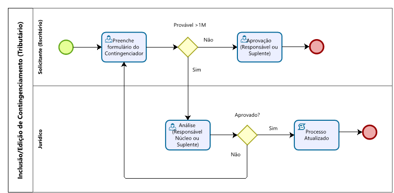 Imagem da notação estilo BPMN