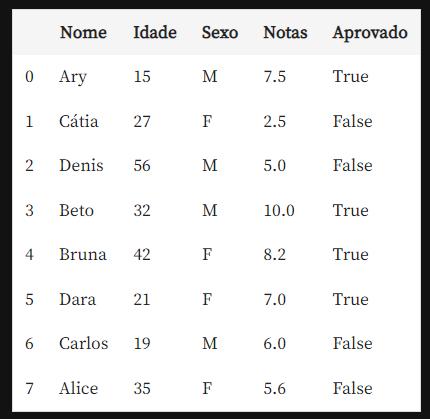 Tabela de alunos aprovados e reprovados