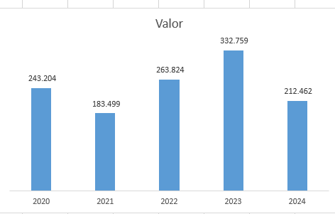 Exemplo gráfico Excel com rotulo de dados