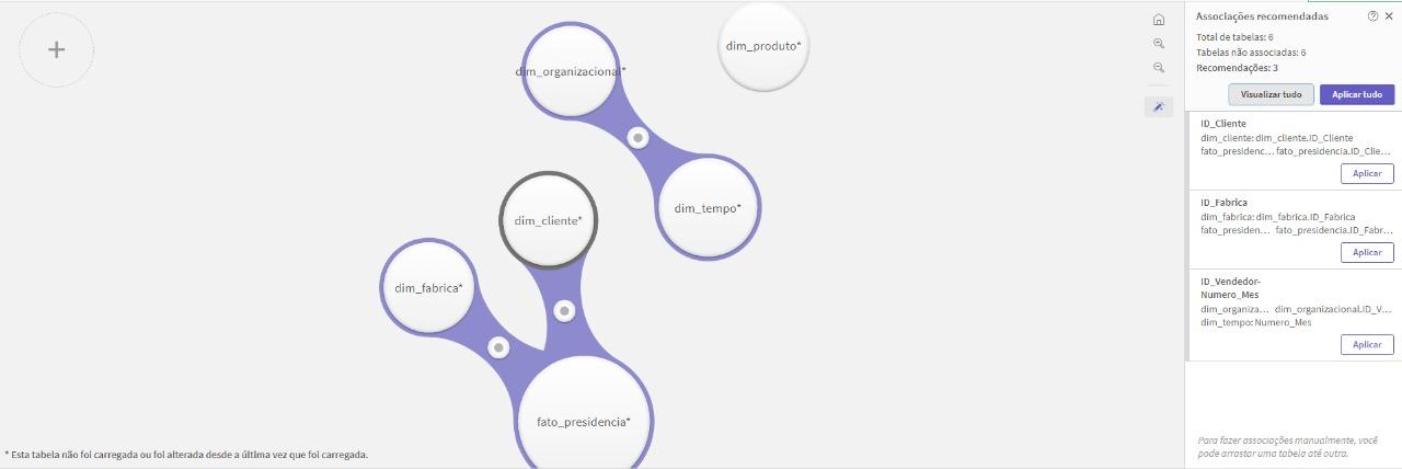 Relacionamento proposto quando efetuada a carga do arquivo SQL no MySQL Workbench e conectado ao Qlik Sense Desktop: 