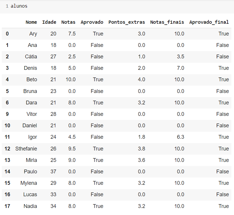 DataFrame alunos