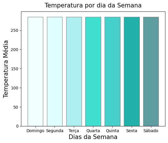 Um gráfico de sete barras demonstrado correlação entre os dias da semana e a temperatura. Todas as barras tem o mesmo tamanho, o sistema de cores é de mais claro a mais escuro da esquerda pra direita. O método de temperatura usado foi Kelvin 