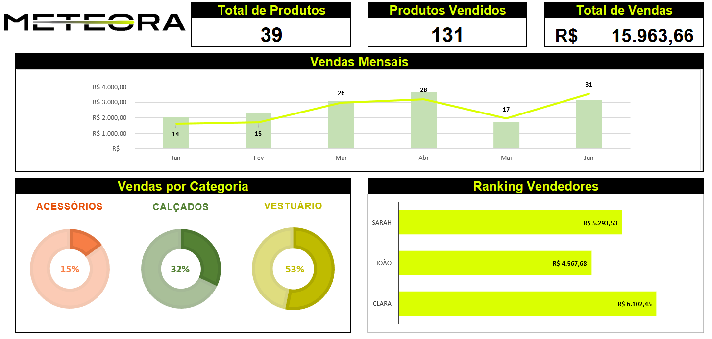 Gráfico de Rosca