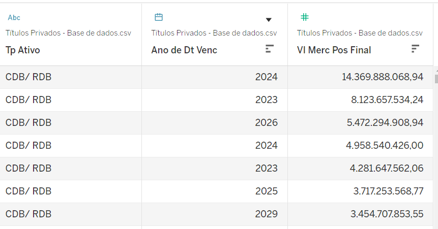 Quando eu vou em análise > visualizar dados e classifico, a classificação sai da maneira que necessito na tabela.