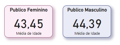 Realizei o cartão para ter a média de idade dos clientes pelo gênero