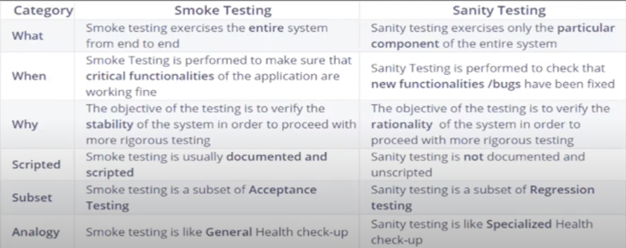 Smoke Testing / Sanity Testing