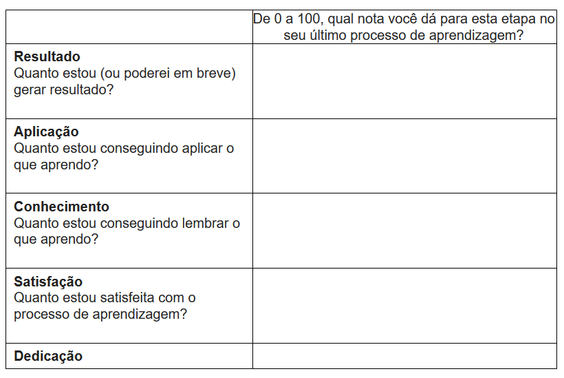 Pirâmide de níveis de aprendizado