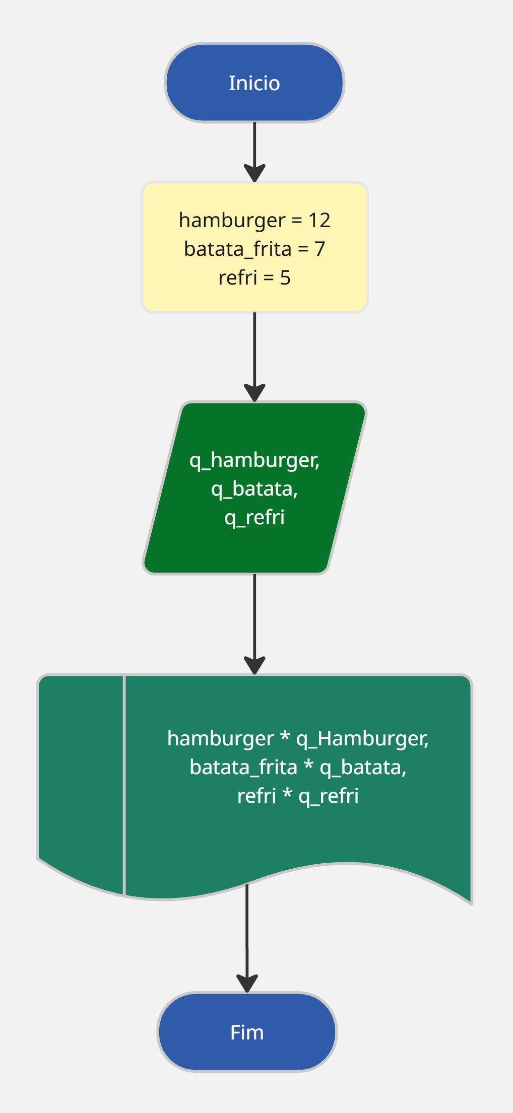 fluxograma calculando pedidos, inicio, variaveis fixas, entrada de dados, exibir os calculos