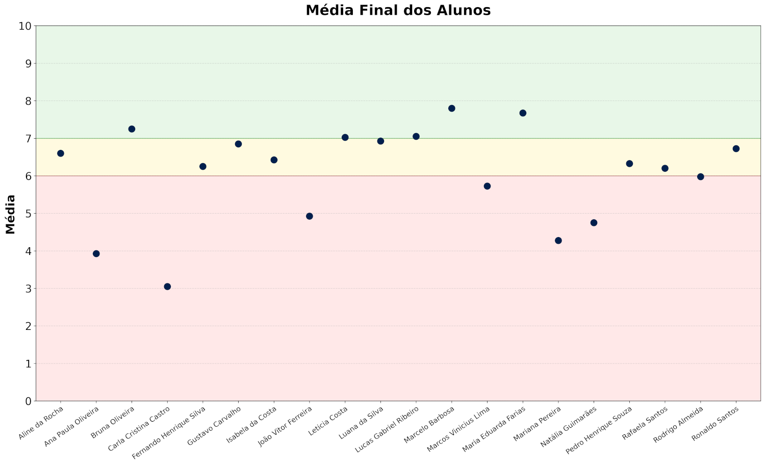 Medias de alunos gráfico Horizontal