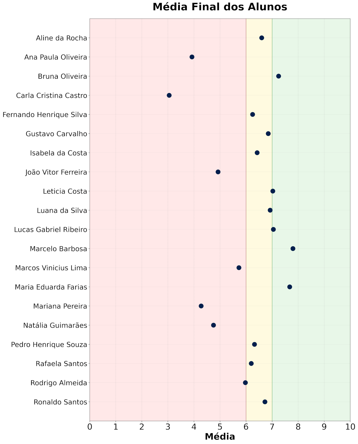 Media dos alunos gráfico vertical