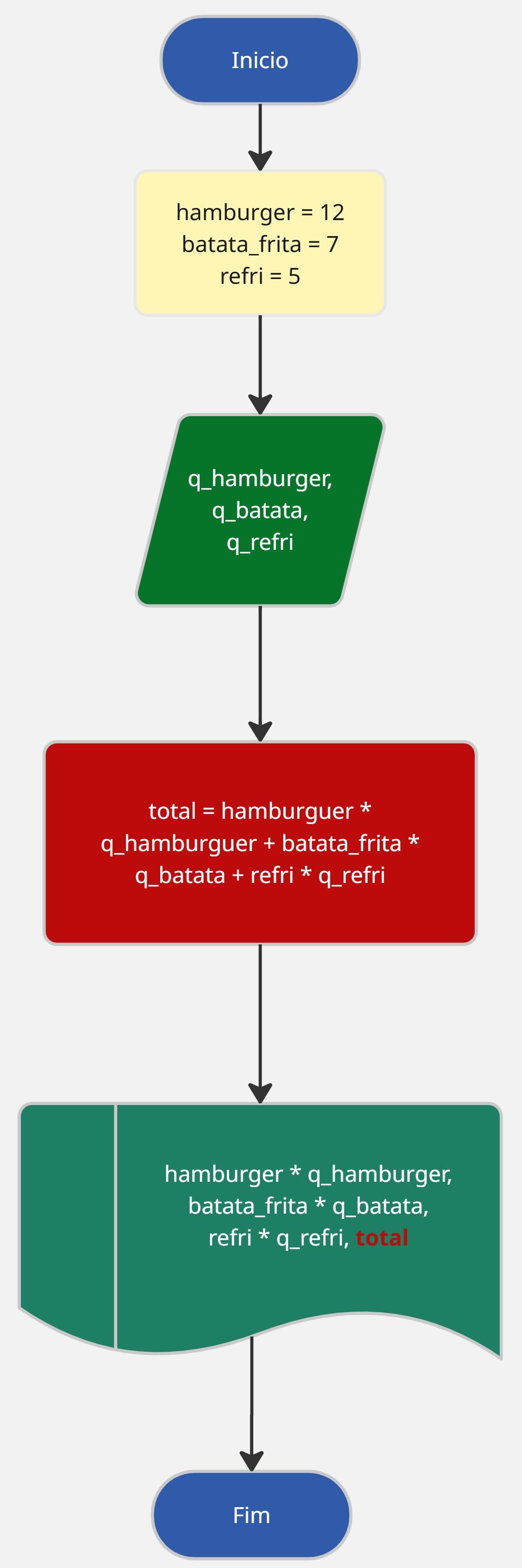 fluxograma agora com total