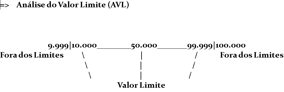 Análise do Valor Limite