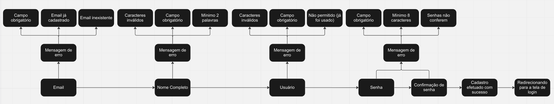 Diagrama com mapeamento de cenários do fluxo de cadastro