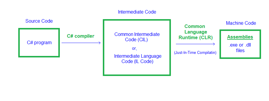 Linguagens interpretadas e compiladas., Arquitetura de computadores: por  trás de como seu programa funciona