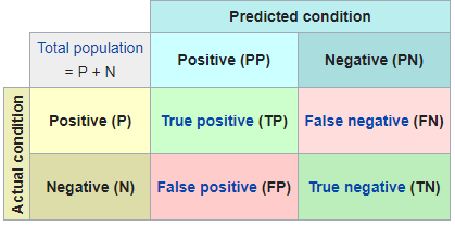 Matriz de confusão onde na primeira posição no canto superior tem os True Positives, à direita os False Negatives, no canto inferior esquerdo os False Positive e à direita os True Negatives