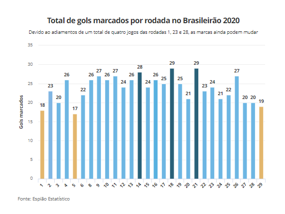 O gráfico de barras verticais mosta o número de gols marcados em cada rodada do Campeonato Brasileiro de futebol de 2020 usando cor mais forte par destacar as rodadas com mais gols e um amarelo para destar as menores