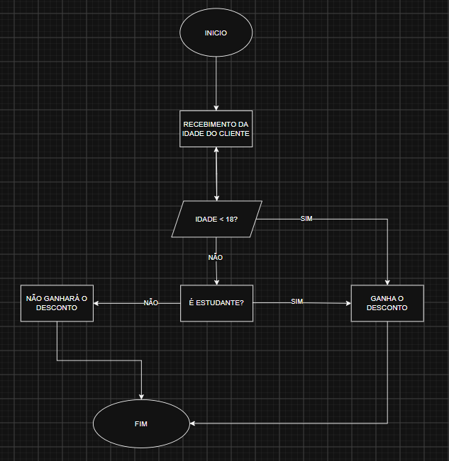 fluxograma (criado no diagrams.net) de ilustração do desconto fornecido para menores de 18 anos e estudantes.