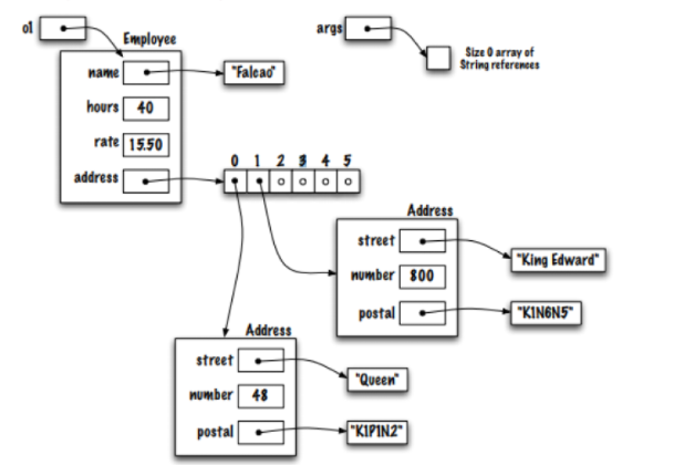 Foto de um diagrama de memória que mostra as conexões que acontecem a partir de referências que um objeto do tipo "Employee" possuí.