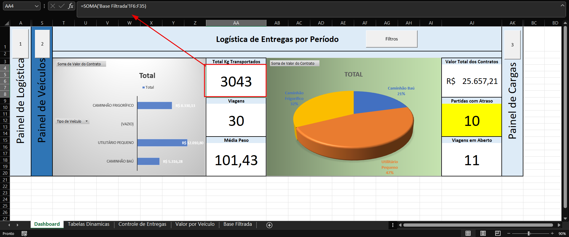 Dashboard no Excel de Logística de entregas por período. A fórmula para o indicado total de kg transportados está em destaque com uma seta indicando a barra de fórmulas na parte superior da imagem. A fórmula é =SOMA('Base Filtrada'!F6:F35)