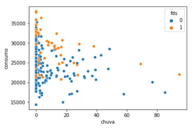 Gráfico de dispersão que mostra a relação entre duas variáveis contínuas, o consumo de cerveja em litros no eixo y e a precipitação em milímetros de chuva no eixo x. O eixo y compreende valores de 15000 a 35000 litros de cerveja e o eixo x compreende valores de 0 a 80 milímetros de chuva. Os dados estão divididos pela categoria fim de semana, a cor azul identifica os pontos que não são fim de semana e a cor laranja identifica pontos que são fim de semana