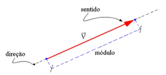 Imagem com um vetor e suas 3 propriedades de direção, sentido e módulo. A direção corresponde à localização do vetor no espaço geométrico. O sentido é mostrado pelo final da seta do vetor e o módulo corresponde ao tamanho do vetor