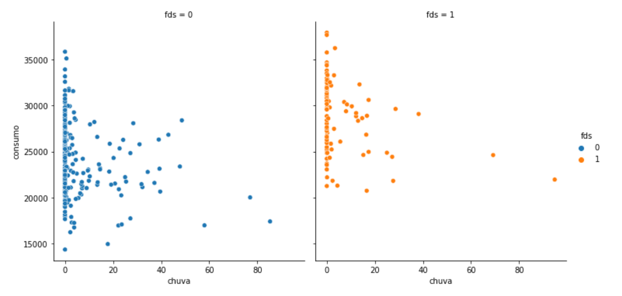 Dois gráficos de dispersão um ao lado do outro, com a relação de duas variáveis contínuas, o consumo de cerveja em litros no eixo y e a precipitação em milímetros de chuva no eixo x. O eixo y compreende valores de 15000 a 35000 litros de cerveja e o eixo x compreende valores de 0 a 80 milímetros de chuva. O primeiro gráfico contém pontos que não se referem ao fim de semana, enquanto o segundo gráfico contém pontos que se referem ao fim de semana