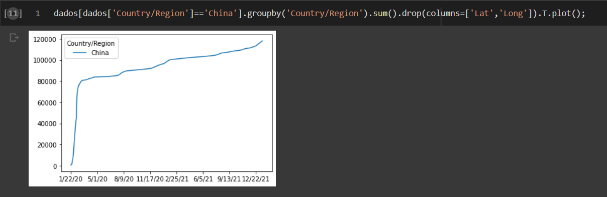 Gráfico de linha de casos de covid confirmados na China. O eixo y representa o número de casos que varia de 0 a 120000, o eixo x representa as datas que vão de 22/01/2020 a 16/01/2022. A linha do gráfico cresce de forma rápida do valor 0 a 80000 entre as datas de 22/01/2020 a 01/03/2020 e depois tem um crescimento mais ou menos uniforme de 80000 a 120000 da data 01/03/2020 a 16/01/2022. O gráfico sempre está em crescimento, não apresentando nenhum valor inferior em uma data posterior a outra
