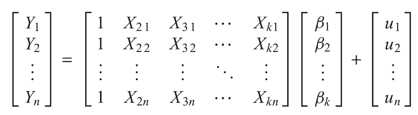 Equação da regressão linear no formato matricial. Há um vetor de n elementos de Y1 a Yn na parte esqueda da equação. Na parte direita da equação, temos a multiplicação entre duas matrizes e a soma de um vetor. A primeira matriz ao lado direito da equação possui n linhas e k colunas, com a primeira coluna sendo de valores 1 e as outras colunas sendo as variáveis X explicativas. Essa matriz é multiplicada por um vetor de k linhas dos coeficientes betas. Por fim é somado um vetor de n linhas, correspondentes aos valores aleatórios que não podem ser explicados matematicamente