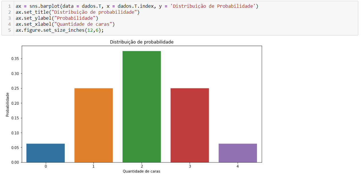 Gráfico de barras mostrando a distribuição de probabilidades