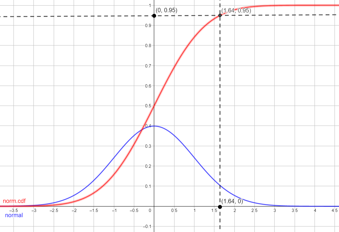 Plano cartesiano com gráficos da distribuição normal, na cor azul e distribuição acumulada na cor vermelha. O eixo x contém valores de -3.5 a 4.5, enquanto o eixo y contém valores de 0 a 1. Há o destaque para 3 pontos (1.64,0), (0,0.95) e (1.64, 0.95) e duas retas tracejadas, uma delas liga o ponto (1.64,0) ao ponto (1.64,0.95) e a outra liga o ponto (0,0.95) ao ponto (1.64,0.95)