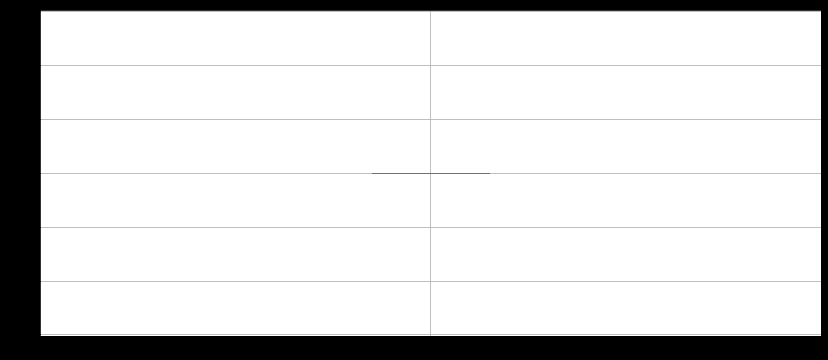 Um gráfico que deveria ser um boxplot, mas é apenas uma linha