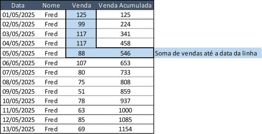 Acumulado de vendas até a data apresentada na linha