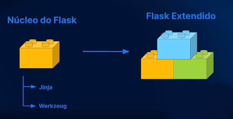 Slide de apresentação com fundo azul escuro e dois conjuntos de blocos de montar que representam componentes de software. Do lado esquerdo, o título "Núcleo do Flask" acima de um único bloco de montar amarelo com setas apontando para "Jinja" e "Werkzeug" abaixo dele. Do lado direito, o título "Flask Extendido" acima de uma composição de blocos de várias cores (azul, verde, amarelo e laranja), representando o Flask com extensões adicionais. Uma seta azul liga os dois conjuntos, indicando a transformação do núcleo para a versão estendida.