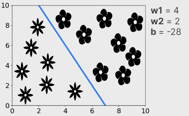 Gráfico cartesiano intitulado "Perceptron", gerado a partir dos valores: w1 = 4; w2 = 2; b = -28. O gráfico cartesiano está representado em um retângulo. O eixo x está graduado de 0 a 10, com intervalos de 2. O eixo y está graduado de 0 a 10, com gradações de 2. Uma reta diagonal sai do ponto onde x vale aproximadamente 7 e atravessa o retângulo até o ponto em que x = 2 e y = 10. Dentro do retângulo há flores do tipo 1 acima da reta e do tipo 2 abaixo da reta