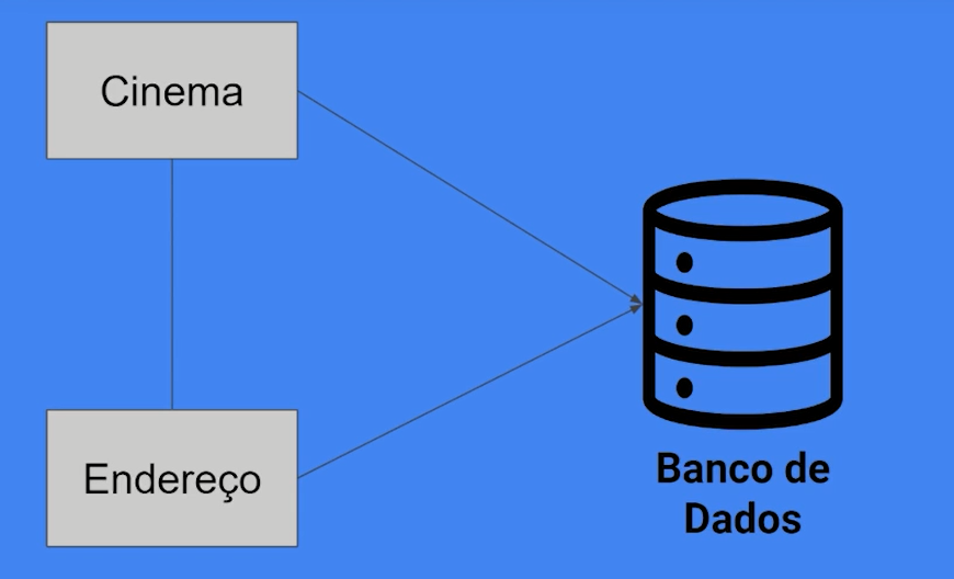 Diagrama representando a conexão entre tabela Cinema e tabela Endereço no banco de dados. Cinema, Endereço e Banco de Dados conectados por uma seta em formato triangular.