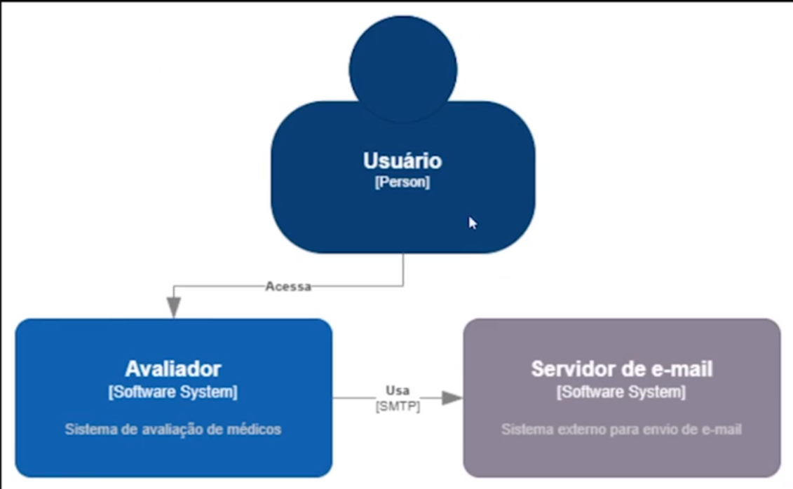 Diagrama do contexto aplicação. Três retângulos conectados por setas. As setas formam o seguinte fluxo: o usuário (person) acessa o avaliador (software system) que usa (SMTP) o servidor de e-mail (software system).