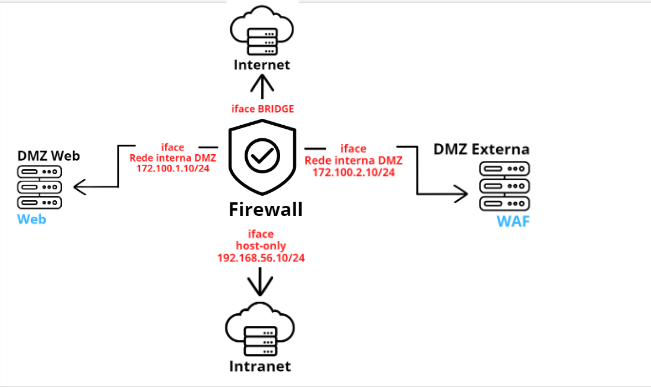 Diagrama visual do funcionamento entre intranet, internet, Server Web, Firewall, WAF e DMZ com as redes. Na parte central do diagrama, há o ícone do Firewall, acompanhado do texto "Firewall". Quatro setas saem do ícone Firewall e apontam para os elementos que serão citados adiante. Logo abaixo, temos o escrito "iface host-only 192.168.56.10/24" na cor vermelha. Abaixo desse texto, há uma seta que aponta para a parte inferior, em que temos um ícone de servidor com uma nuvem acompanhado do texto "Intranet". Acima do Firewall, temos o escrito "iface BRIDGE" na cor vermelha, e acima desse uma seta que aponta para cima com o ícone  de um servidor da internet com o texto "Internet". À esquerda do Firewall, temos o escrito "iface Rede interna DMZ 172.100.1.10/24" na cor vermelha. Do lado esquerdo desse texto, há uma seta que aponta para a esquerda em que há um ícone do Server Web, acompanhado do texto "Web", em azul abaixo e com o escrito "DMZ Web" acima, na cor preta. À direita do Firewall, temos o escrito  "iface Rede interna DMZ 172.100.2.10/24" na cor vermelha. Do lado direito desse texto, há uma seta que aponta para a direita em que há um ícone de servidor escrito "WAF" abaixo e com o escrito "DMZ Externa".