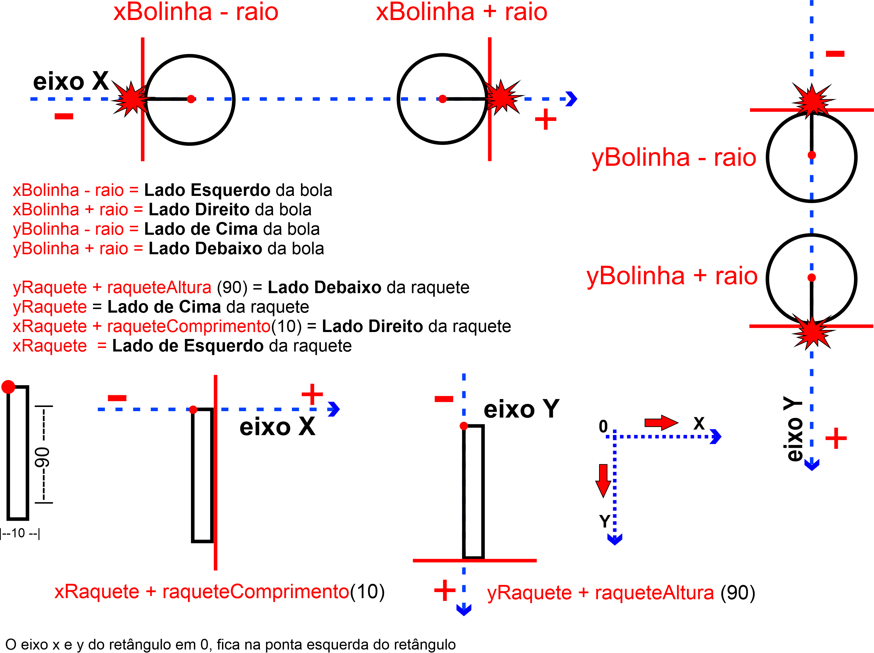 Esquema para entender o código da colisão da bola com a raquete