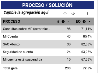 problemas signiuficativo