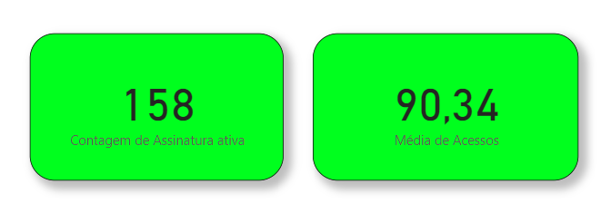 Cartões verdes, um com a contagem de assinaturas ativas e o outro com a média de acessos, com os valores de 158 e 90,34, respectivamente. Ambos estão com a escrita na cor preta e em negrito