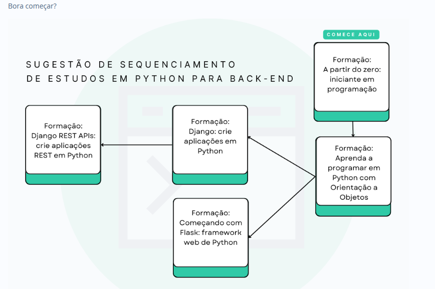 Imagem do Roadmap Backend Python Alura