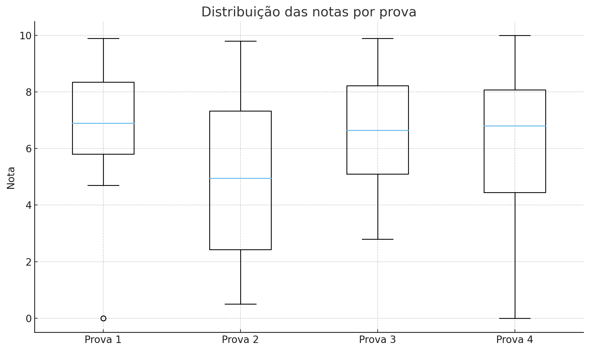 Distribuição das notas por prova