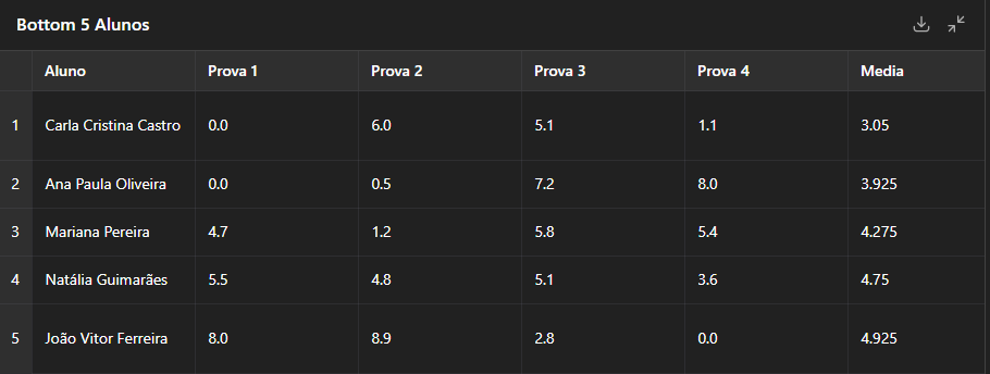 Bottom 5 alunos