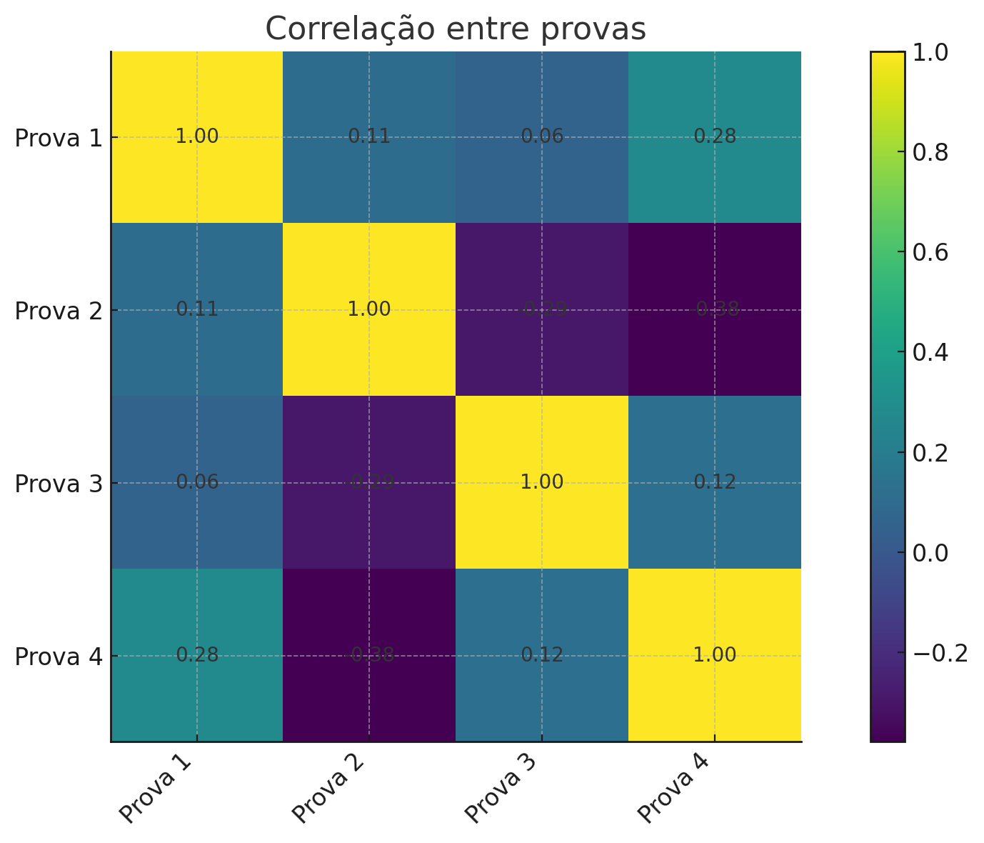 Correlação entre provas