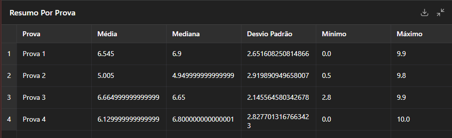 Resumo por prova