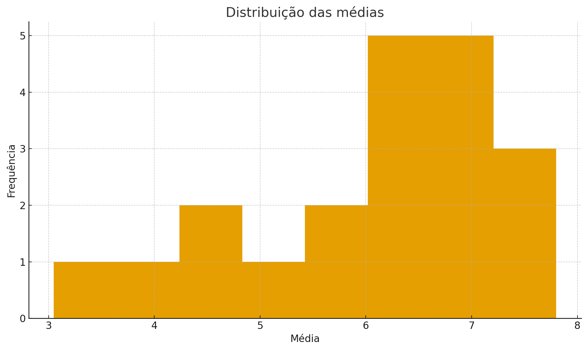 Distribuição das médias