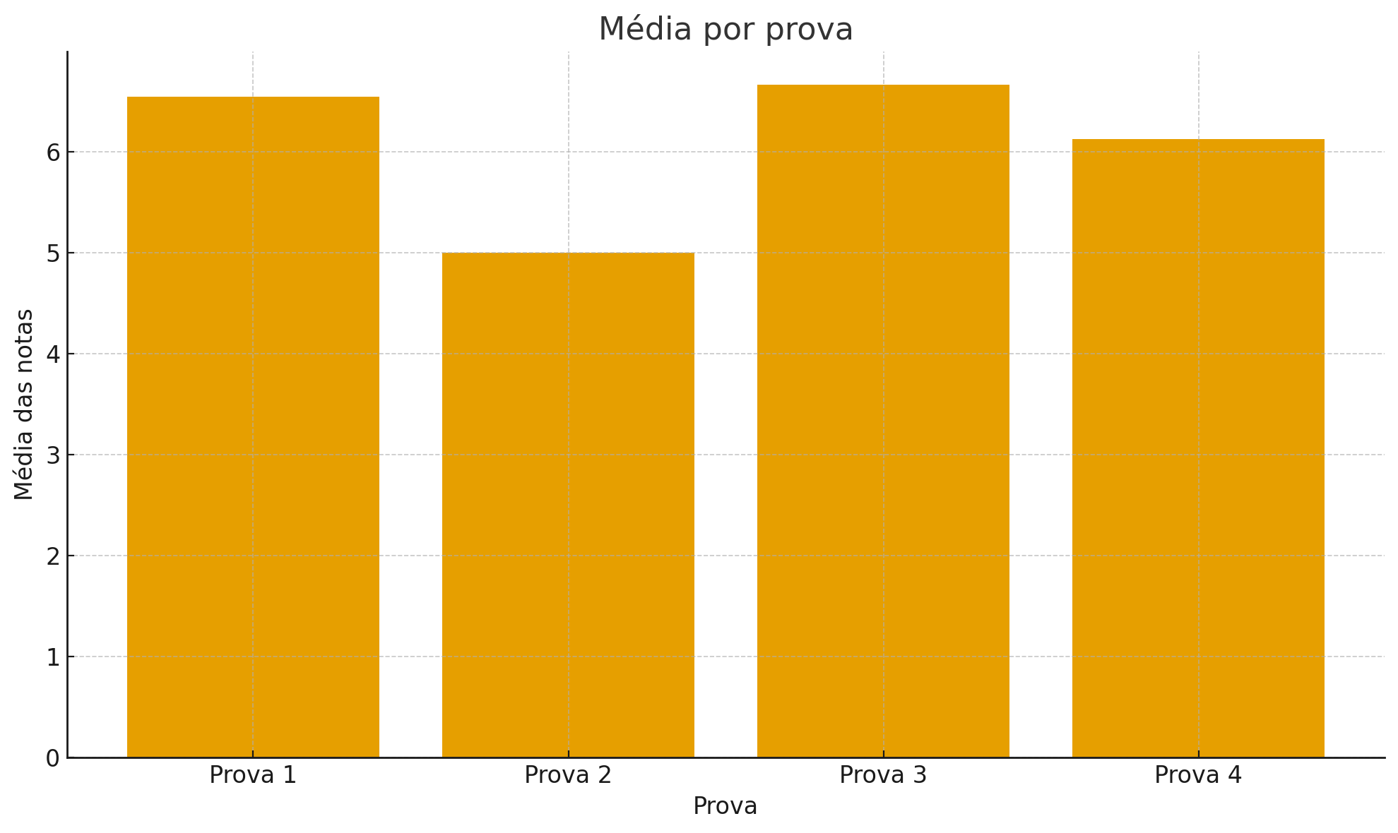 Média por prova