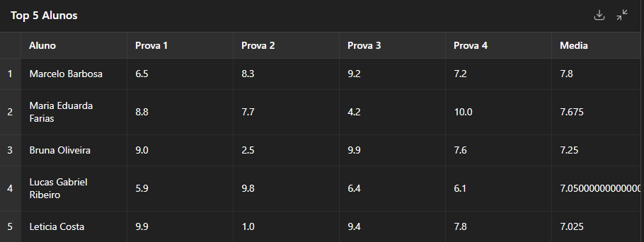 Top 5 alunos